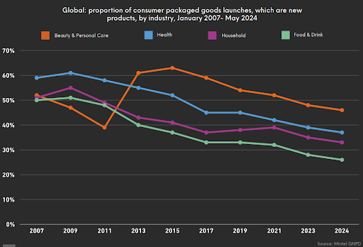 decline in innovation