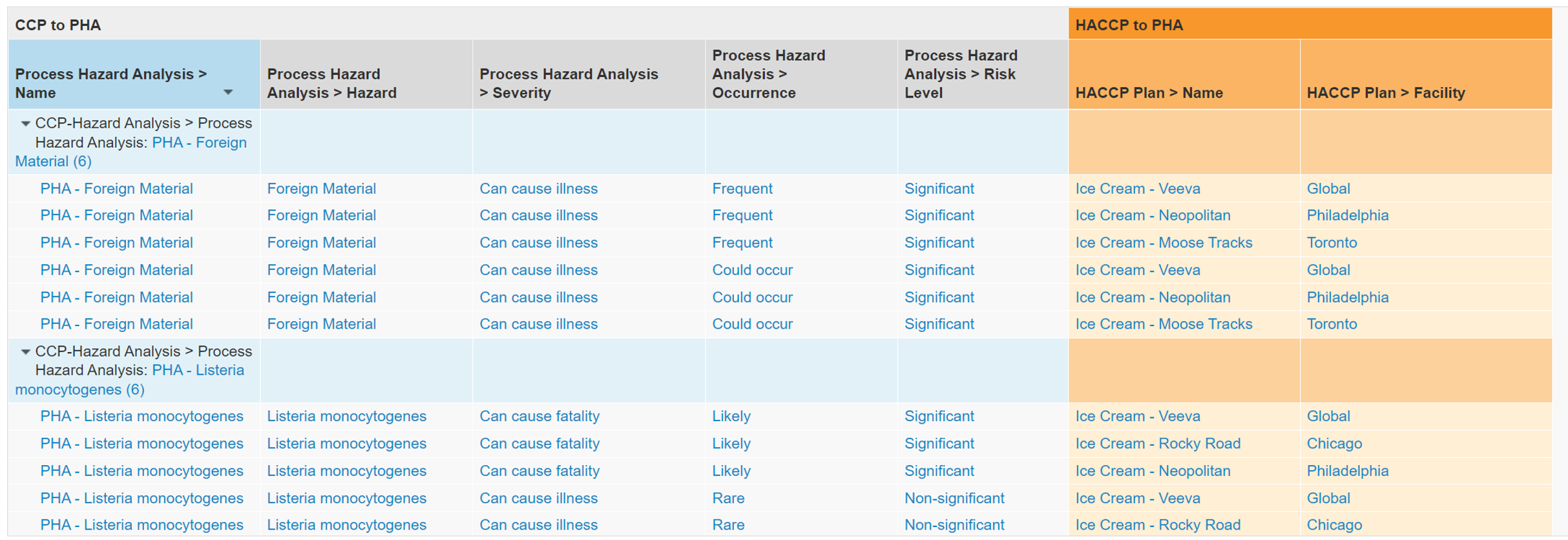 HACCP Portfolio Management
