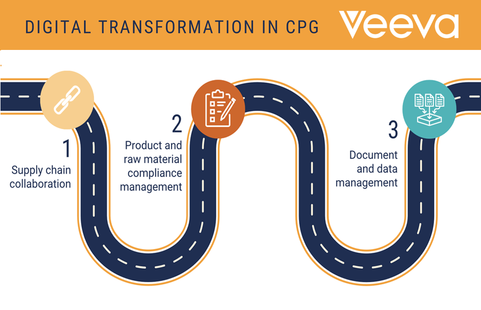 Revolutionizing CPG: Pathways to Unleash the Power of Digital Transformation
