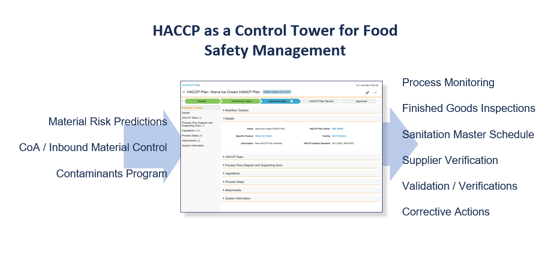 A New Frontier for F&B: Food Safety’s Digital Transformation